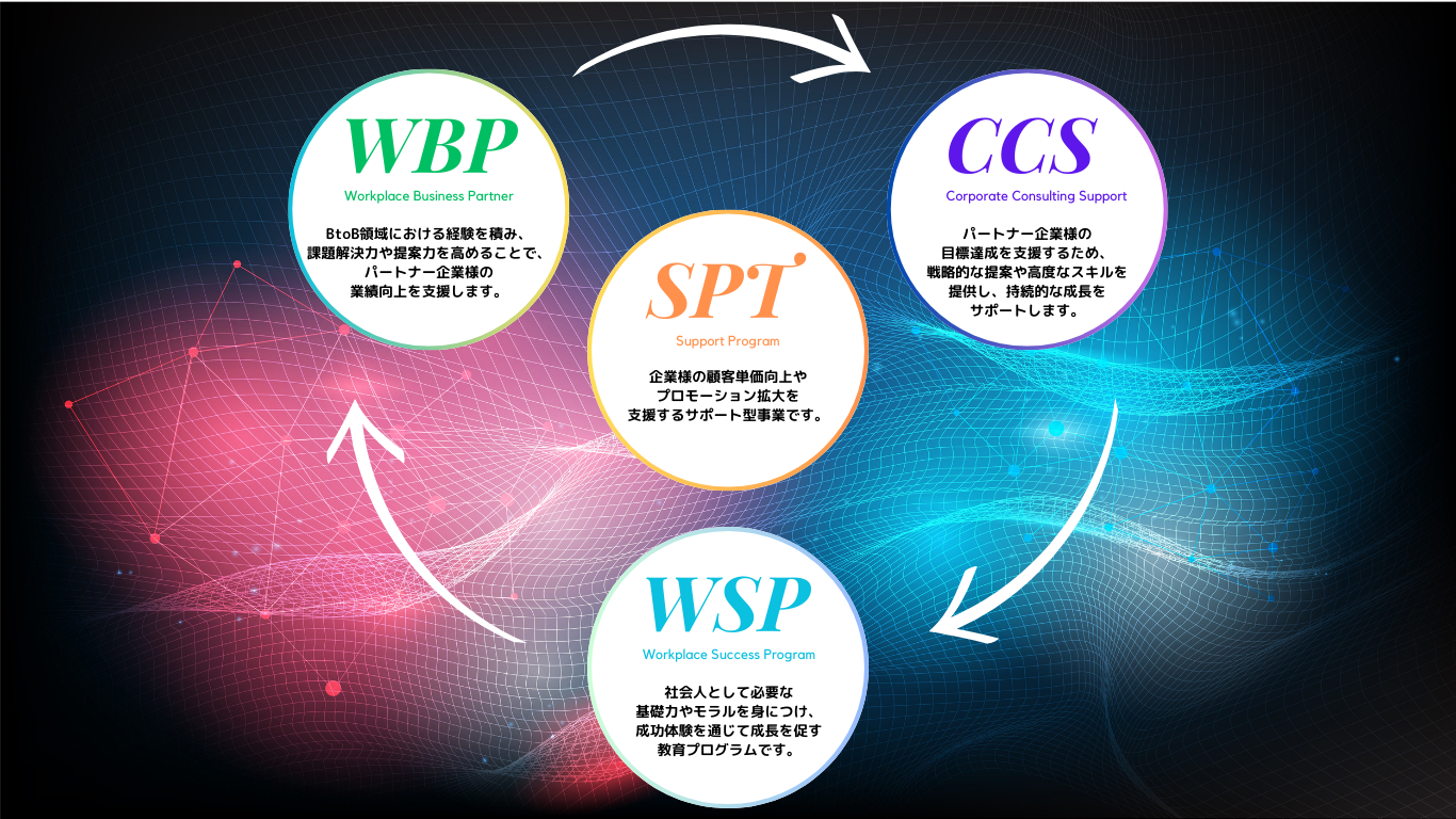 事業の変革と成長モデル